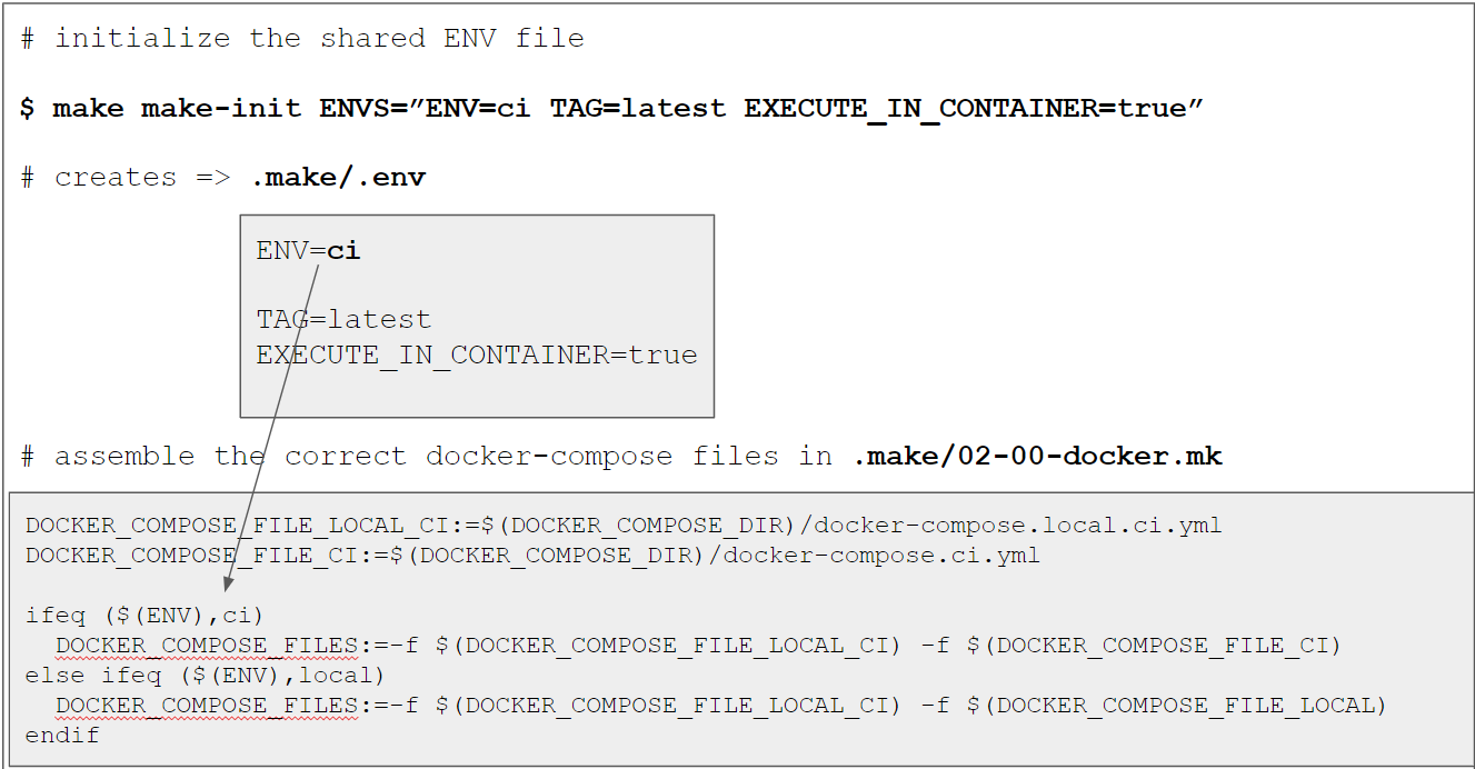 Assemble docker-compose config files for CI