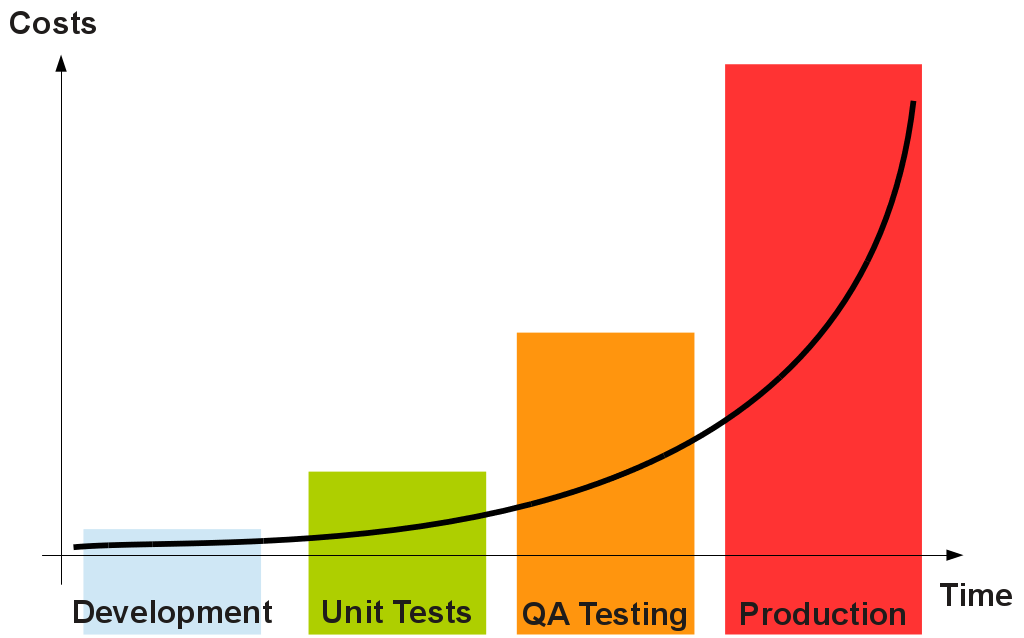 Cost of a bug in software development