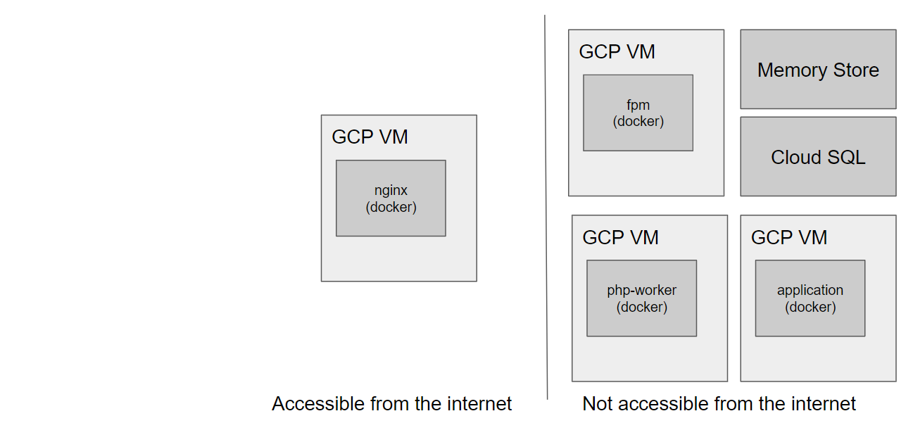 docker based infrastructure on GCP
