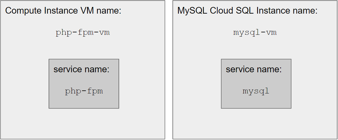 VM names and service names