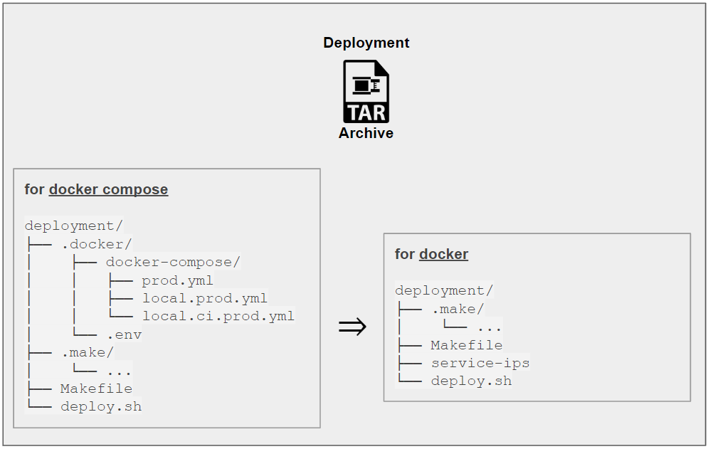 Deployment archive: docker compose vs docker