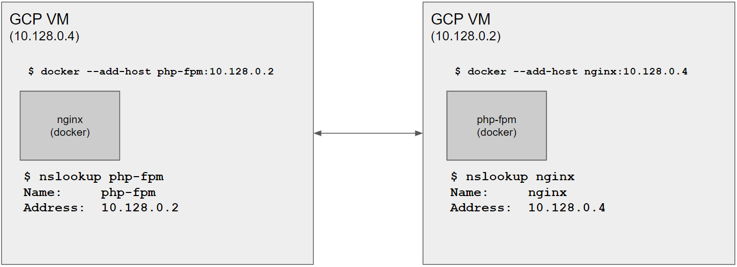 DNS for docker across different VMs can be "enabled" via --add-host