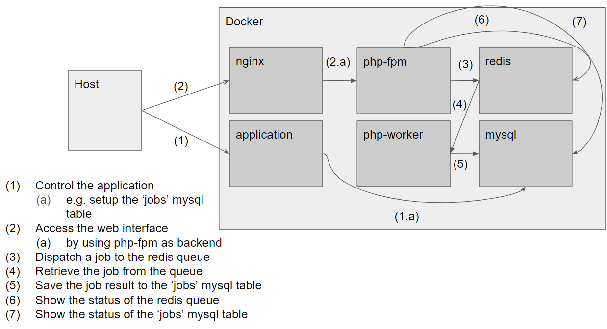 Docker container connections