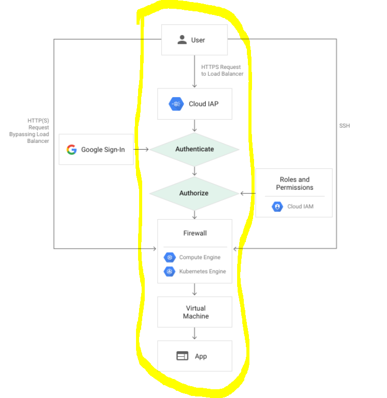 Connection flow when using Identity-Aware Proxy (IAP)