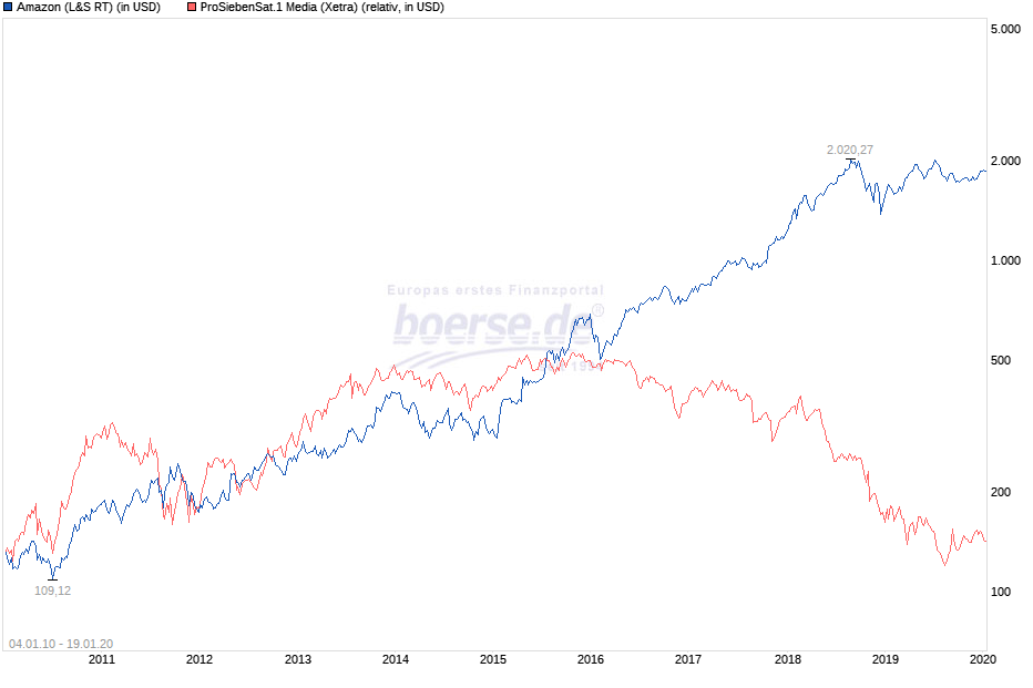 Aktienverlauf Amazon vs. ProSiebenSat.1 von 2010 bis 2020
